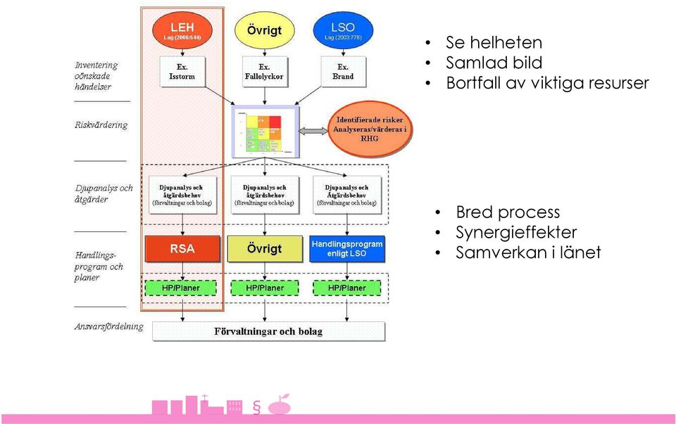 resurser Bred process