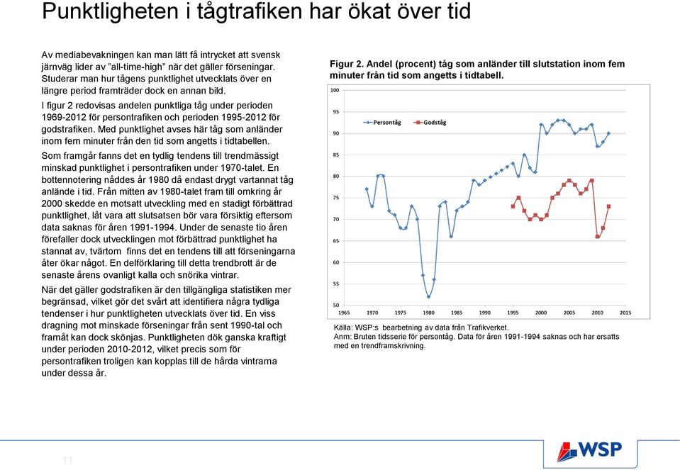 I figur 2 redovisas andelen punktliga tåg under perioden 1969-2012 för persontrafiken och perioden 1995-2012 för godstrafiken.