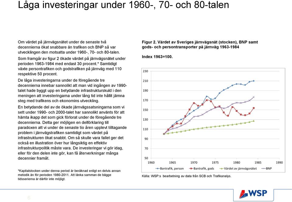 * Samtidigt växte persontrafiken och godstrafiken på järnväg med 110 respektive 50 procent.