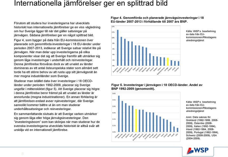 Figur 4, som bygger på data från EU-kommissionen över planerade och genomförda investeringar i 18 EU-länder under perioden 2007-2013, indikerar att Sverige satsar relativt lite på järnvägen.