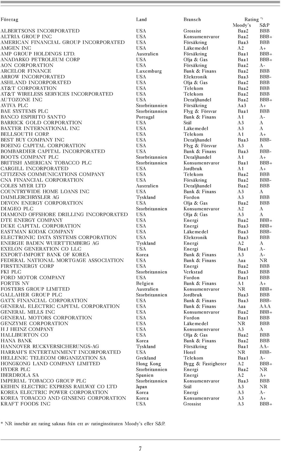 Australien Försäkring Baa1 BBB+ ANADARKO PETROLEUM CORP USA Olja & Gas Baa1 BBB+ AON CORPORATION USA Försäkring Baa2 A- ARCELOR FINANCE Luxemburg Bank & Finans Baa2 BBB ARROW INCORPORATED USA