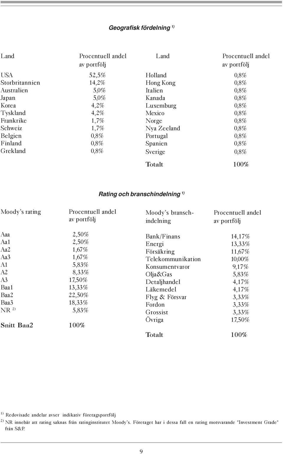 0,8% Totalt 100% Rating och branschindelning 1) Moody s rating Procentuell andel av portfölj Moody s branschindelning Procentuell andel av portfölj Aaa 2,50% Aa1 2,50% Aa2 1,67% Aa3 1,67% A1 5,83% A2