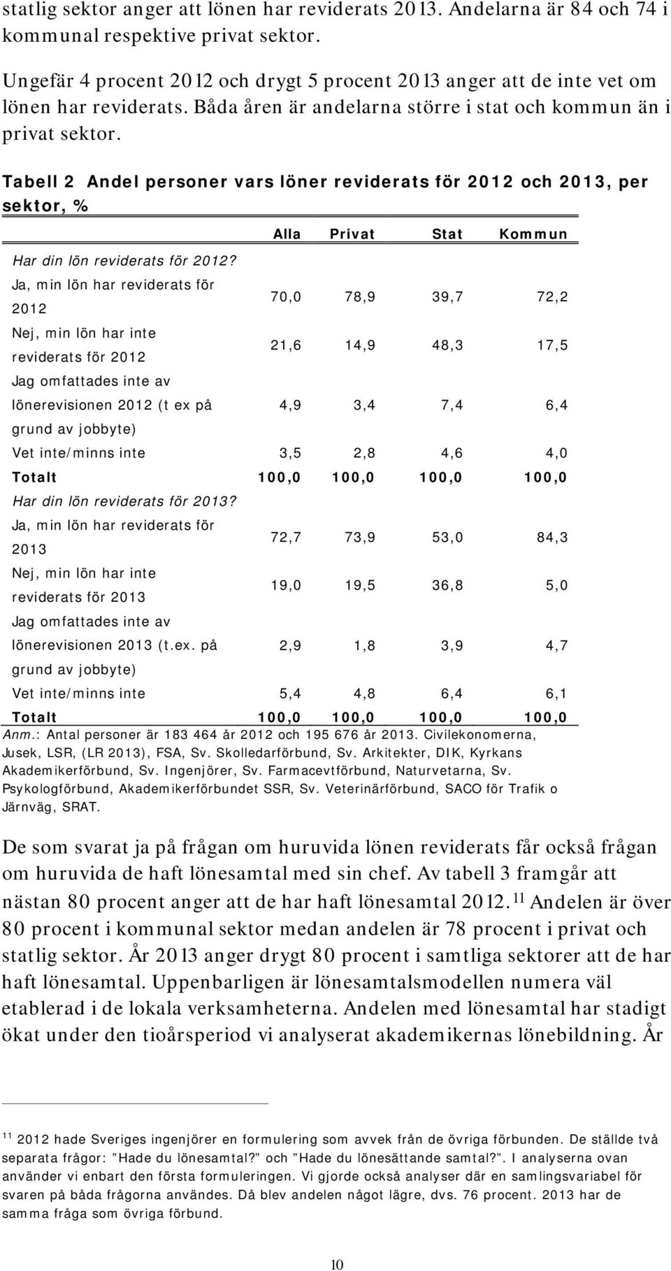 Tabell 2 Andel personer vars löner reviderats för 2012 och 2013, per sektor, % Alla Privat Stat Kommun Har din lön reviderats för 2012?