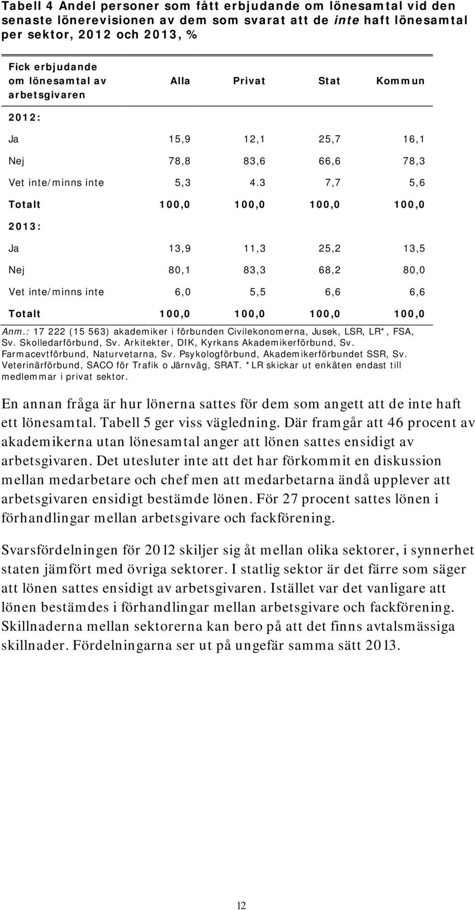 3 7,7 5,6 2013: Ja 13,9 11,3 25,2 13,5 Nej 80,1 83,3 68,2 80,0 Vet inte/minns inte 6,0 5,5 6,6 6,6 Anm.: 17 222 (15 563) akademiker i förbunden Civilekonomerna, Jusek, LSR, LR*, FSA, Sv.