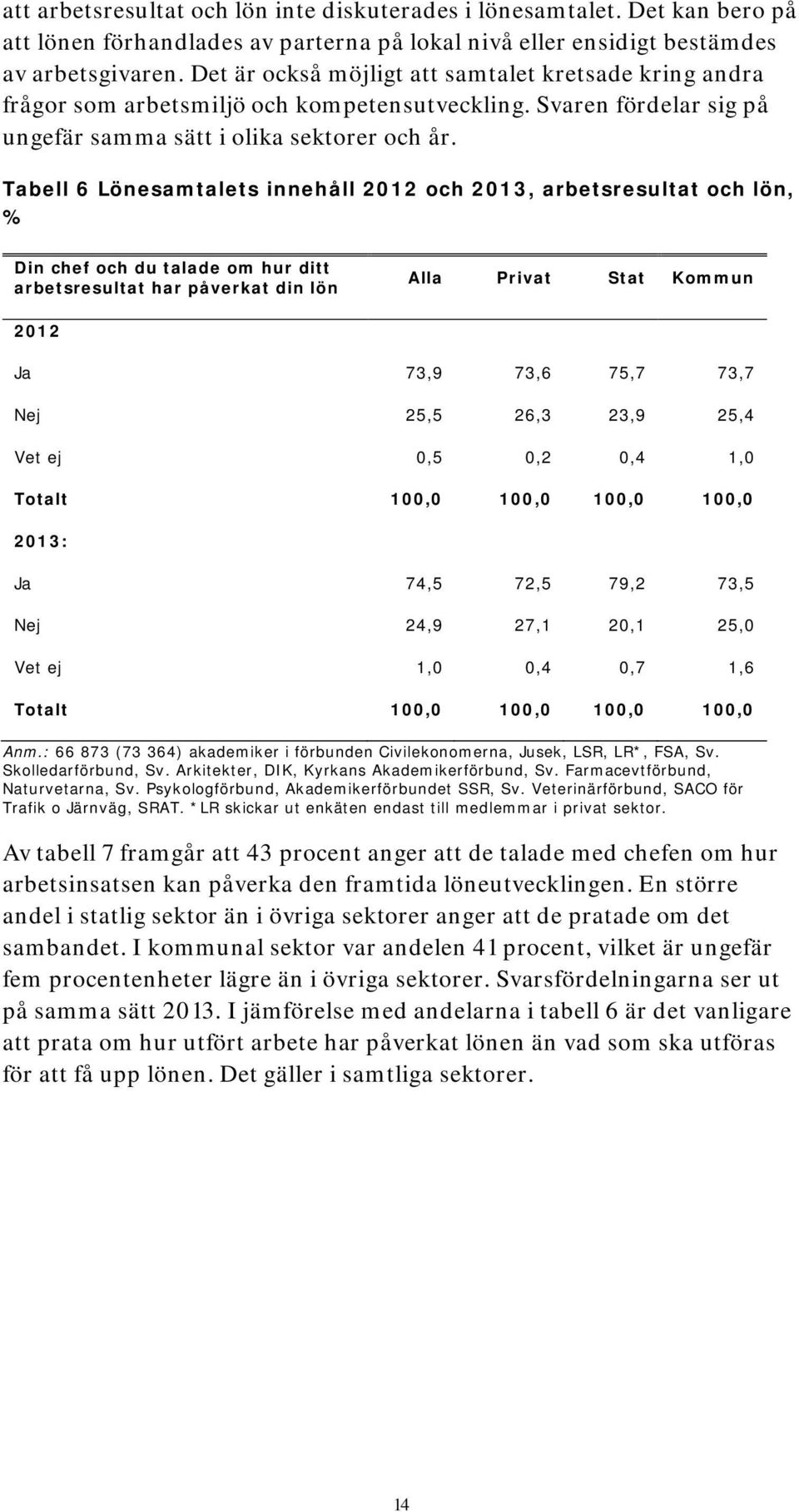 Tabell 6 Lönesamtalets innehåll 2012 och 2013, arbetsresultat och lön, % Din chef och du talade om hur ditt arbetsresultat har påverkat din lön Alla Privat Stat Kommun 2012 Ja 73,9 73,6 75,7 73,7 Nej