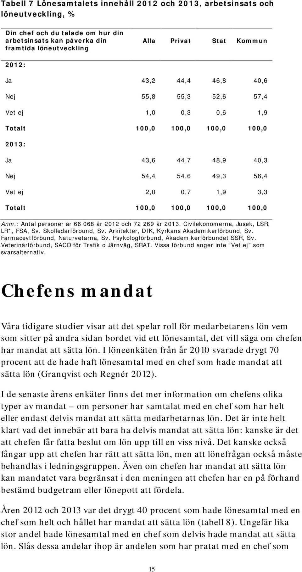 : Antal personer är 66 068 år 2012 och 72 269 år 2013. Civilekonomerna, Jusek, LSR, LR*, FSA, Sv. Skolledarförbund, Sv. Arkitekter, DIK, Kyrkans Akademikerförbund, Sv.