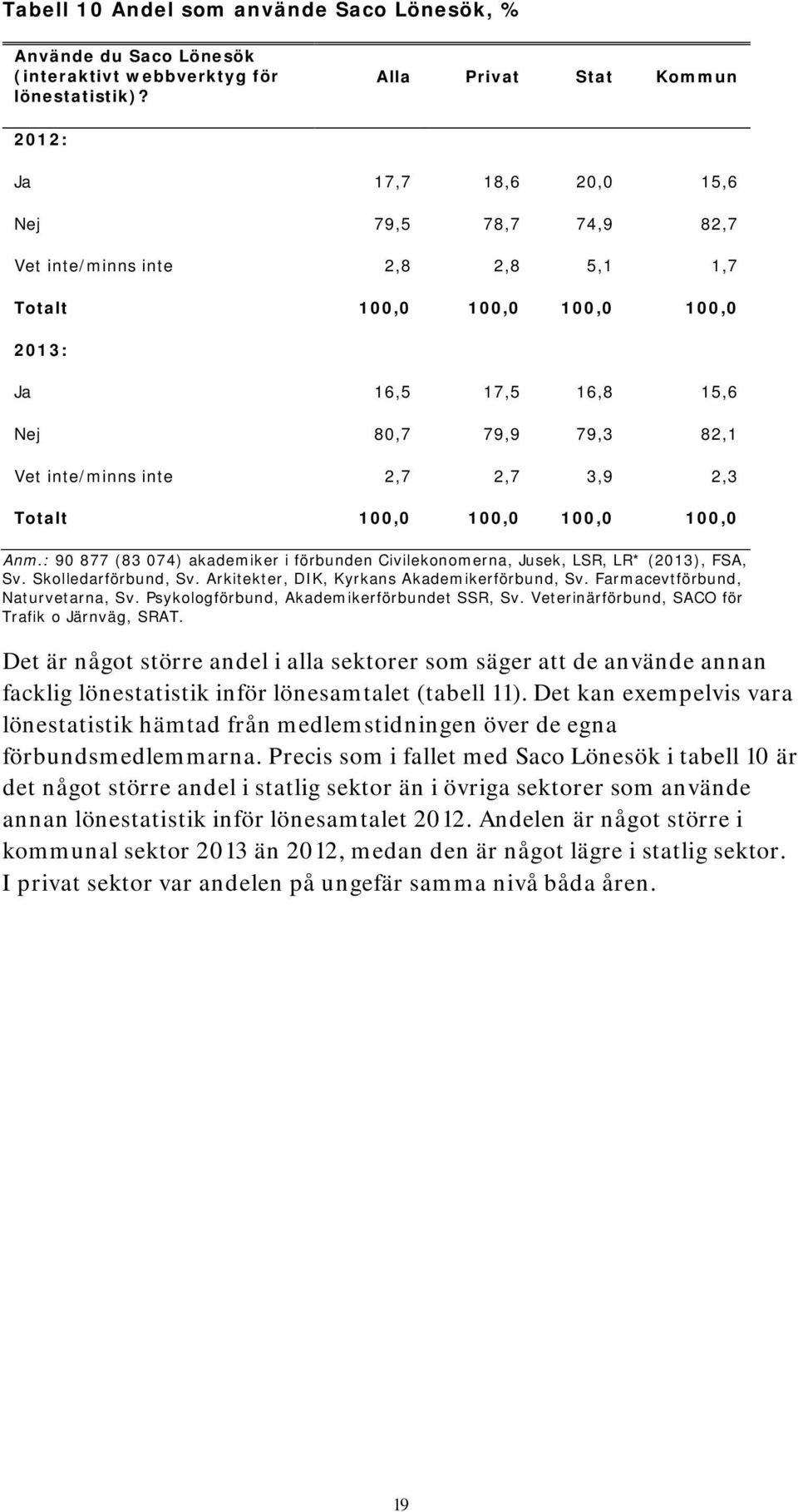 2,3 Anm.: 90 877 (83 074) akademiker i förbunden Civilekonomerna, Jusek, LSR, LR* (2013), FSA, Sv. Skolledarförbund, Sv. Arkitekter, DIK, Kyrkans Akademikerförbund, Sv.