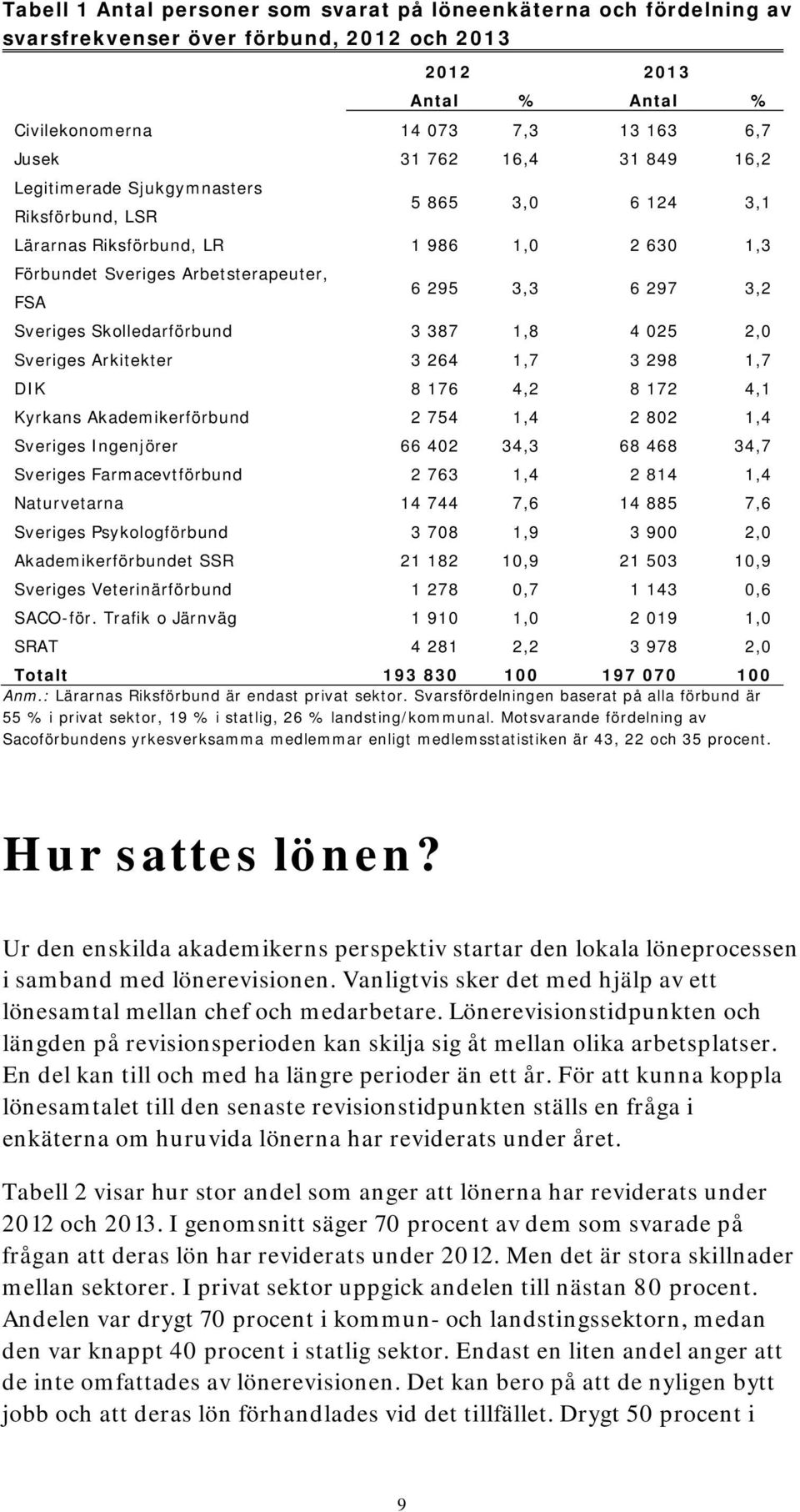 Skolledarförbund 3 387 1,8 4 025 2,0 Sveriges Arkitekter 3 264 1,7 3 298 1,7 DIK 8 176 4,2 8 172 4,1 Kyrkans Akademikerförbund 2 754 1,4 2 802 1,4 Sveriges Ingenjörer 66 402 34,3 68 468 34,7 Sveriges