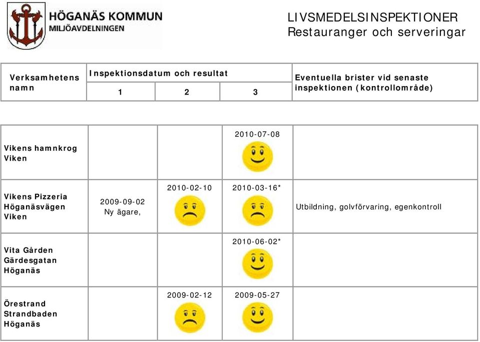 golvförvaring, egenkontroll Vita Gården