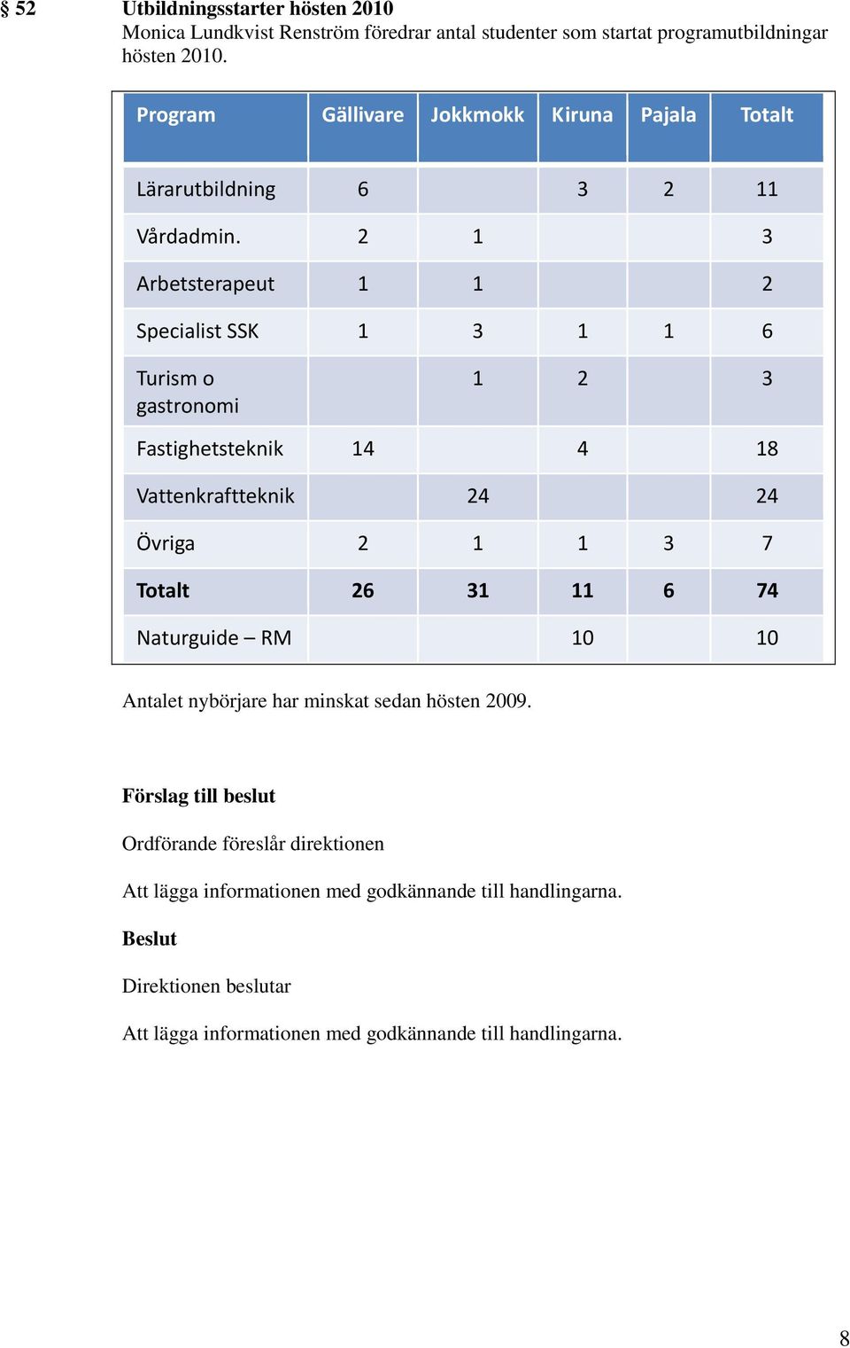 2 1 3 Arbetsterapeut 1 1 2 Specialist SSK 1 3 1 1 6 Turism o gastronomi 1 2 3 Fastighetsteknik 14 4 18 Vattenkraftteknik 24 24 Övriga 2 1 1 3 7 Totalt 26 31 11