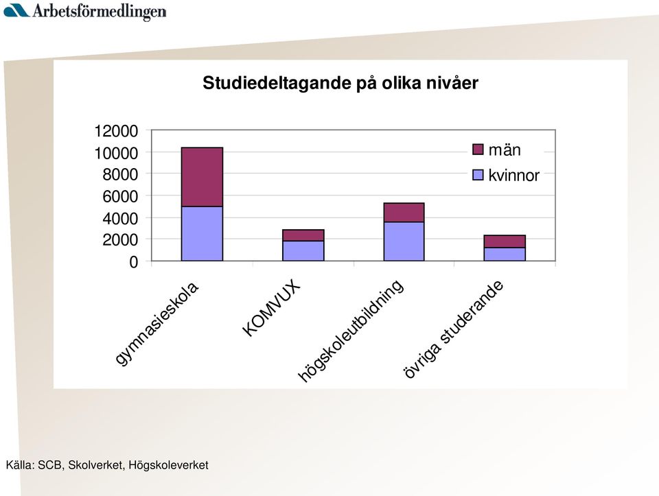 gymnasieskola KOMVUX högskoleutbildning