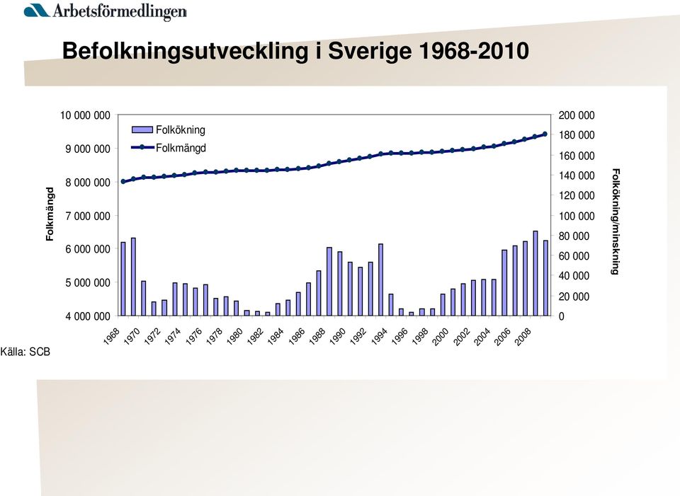 000 80 000 60 000 40 000 20 000 Folkökning/minskning 4 000 000 0 Källa: SCB 1968 1970