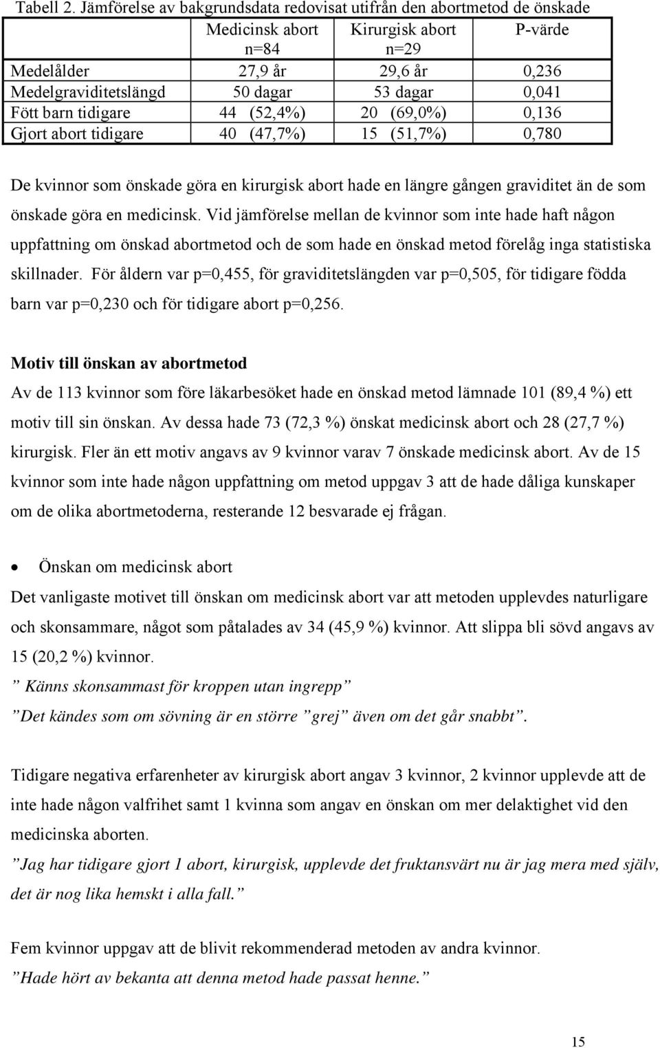 0,041 Fött barn tidigare 44 (52,4%) 20 (69,0%) 0,136 Gjort abort tidigare 40 (47,7%) 15 (51,7%) 0,780 De kvinnor som önskade göra en kirurgisk abort hade en längre gången graviditet än de som önskade