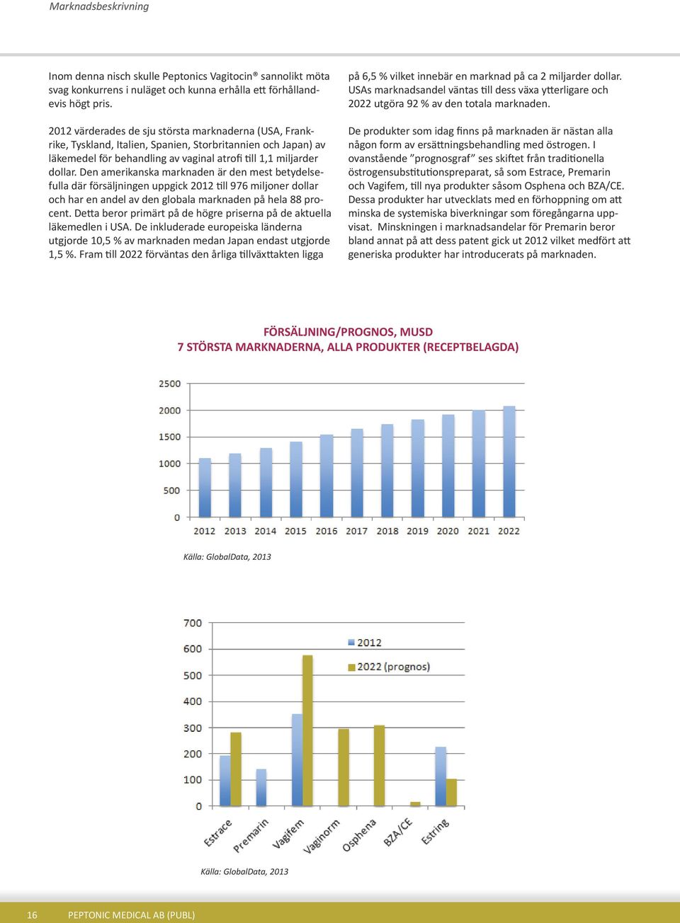 Den amerikanska marknaden är den mest betydelsefulla där försäljningen uppgick 2012 till 976 miljoner dollar och har en andel av den globala marknaden på hela 88 procent.