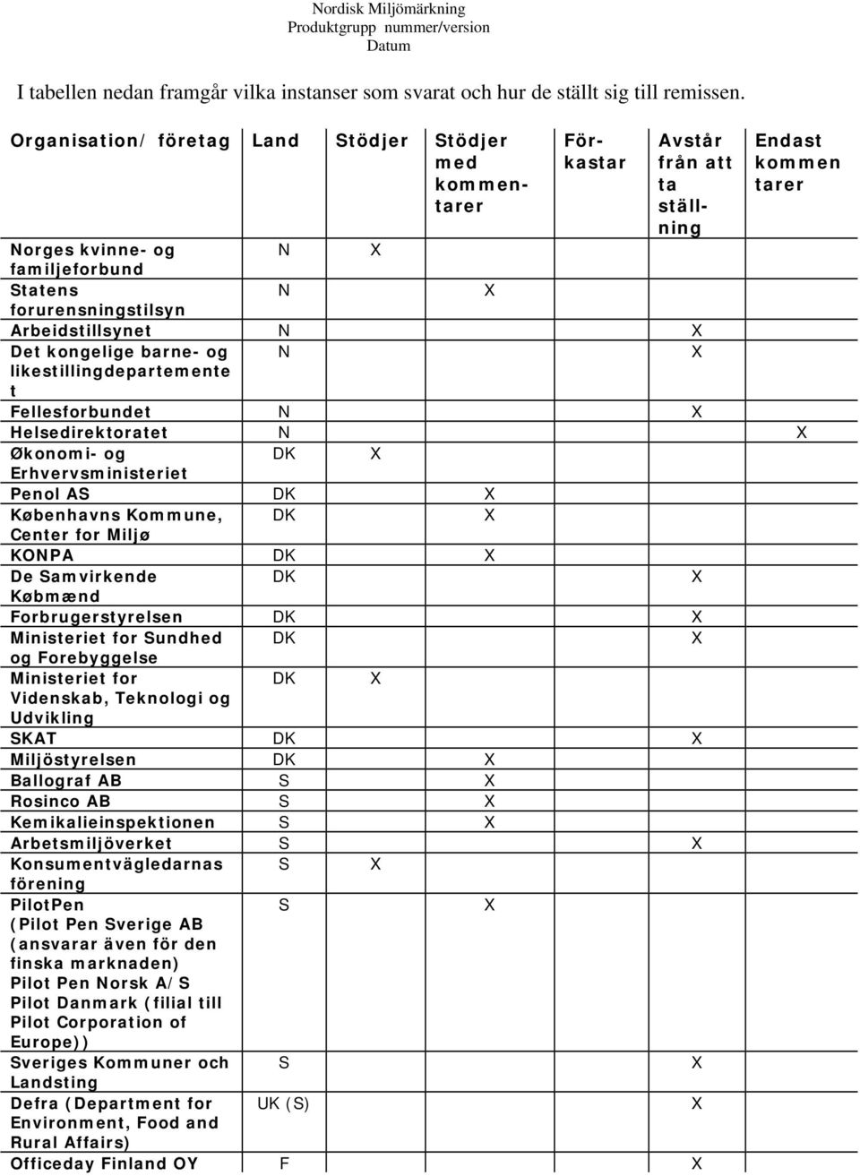 Arbeidstillsynet N X Det kongelige barne- og N X likestillingdepartemente t Fellesforbundet N X Helsedirektoratet N X Økonomi- og DK X Erhvervsministeriet Penol AS DK X Københavns Kommune, DK X