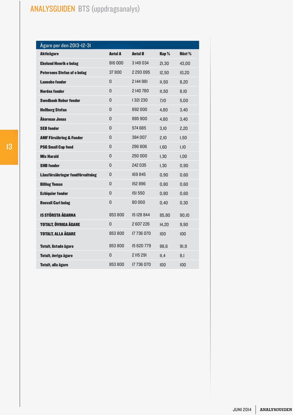 0 574 685 3,10 2,20 13 AMF Försäkring & Fonder 0 384 007 2,10 1,50 PSG Small Cap fond 0 296 806 1,60 1,10 Mix Harald 0 250 000 1,30 1,00 SHB fonder 0 242 035 1,30 0,90 Länsförsäkringar