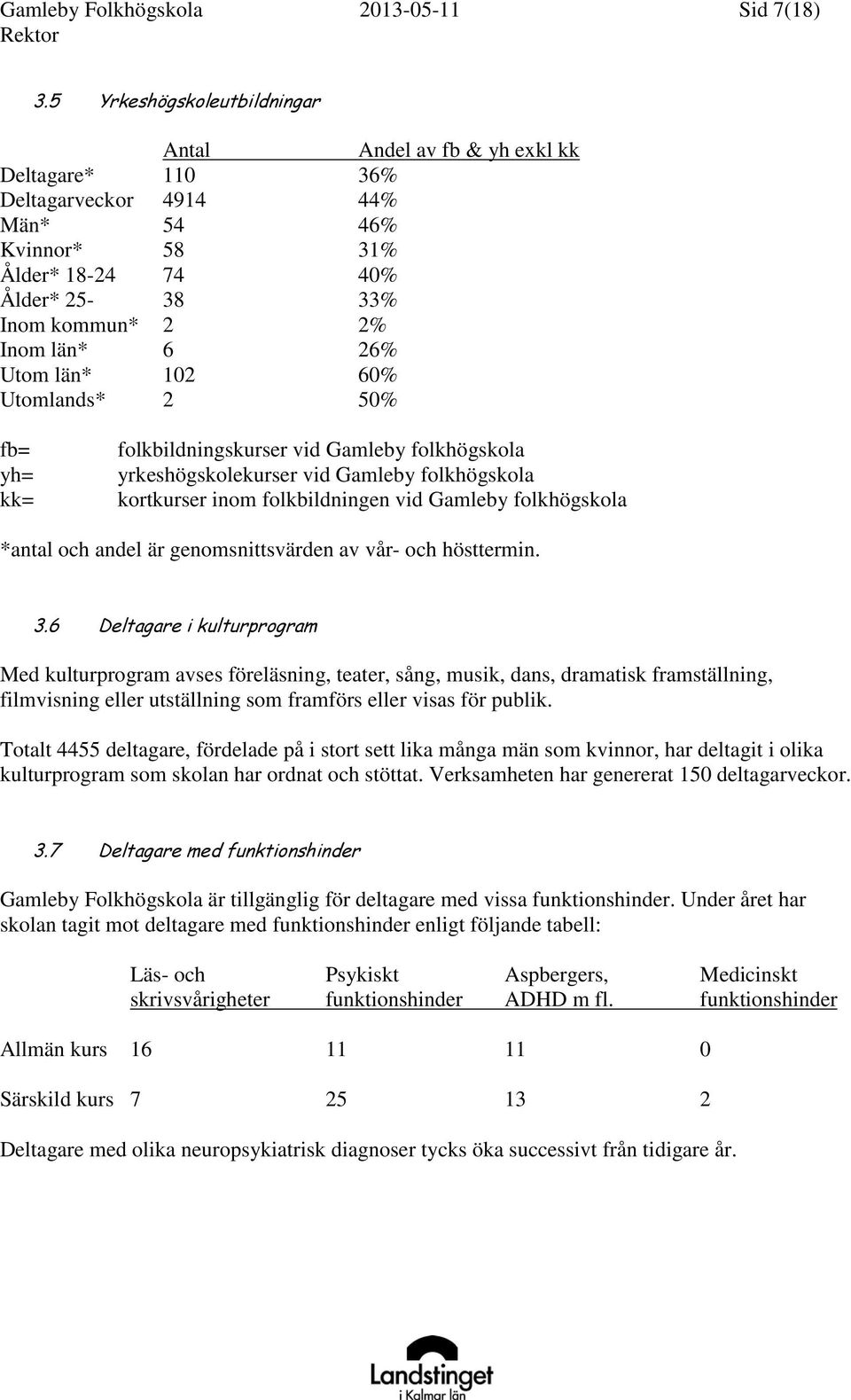 26% Utom län* 102 60% Utomlands* 2 50% fb= yh= kk= folkbildningskurser vid Gamleby folkhögskola yrkeshögskolekurser vid Gamleby folkhögskola kortkurser inom folkbildningen vid Gamleby folkhögskola