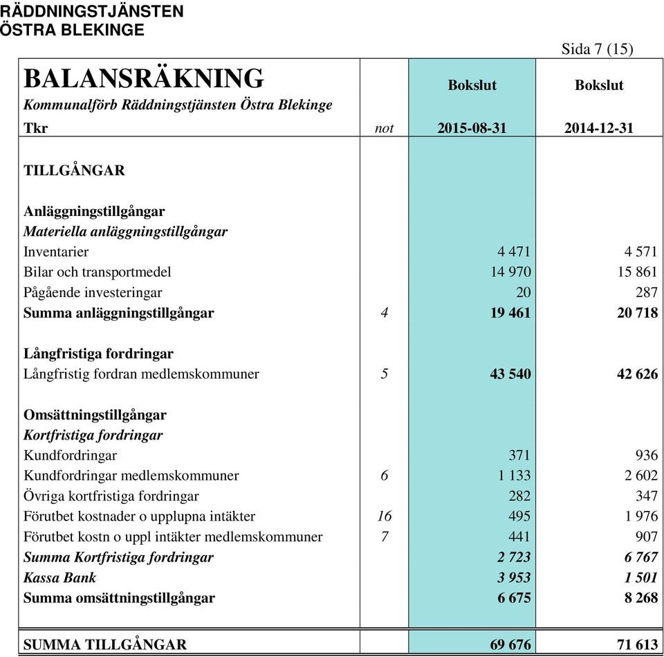 Omsättningstillgångar Kortfristiga fordringar Kundfordringar 371 936 Kundfordringar medlemskommuner 6 1 133 2 602 Övriga kortfristiga fordringar 282 347 Förutbet kostnader o upplupna intäkter 16 495