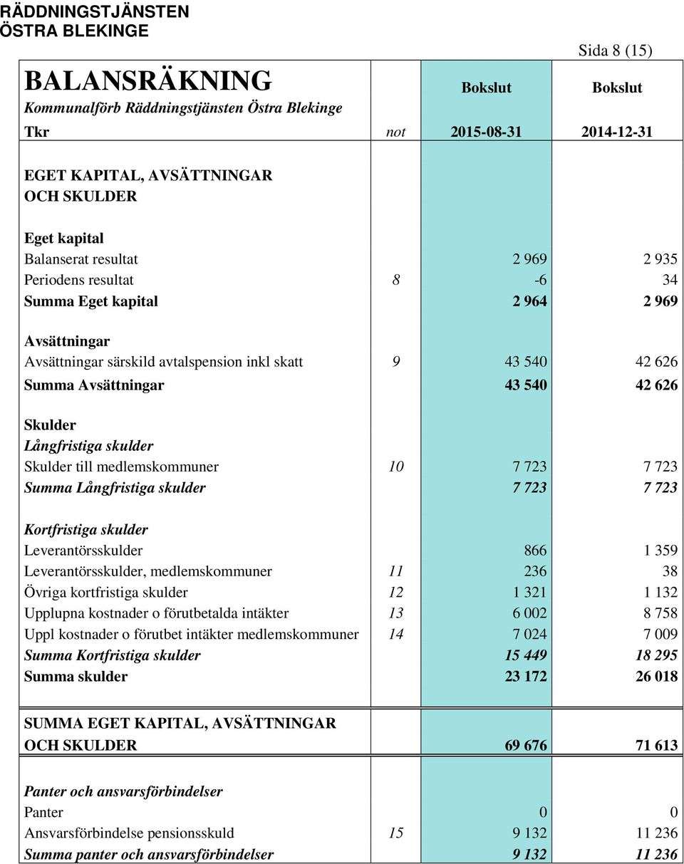 Skulder till medlemskommuner 10 7 723 7 723 Summa Långfristiga skulder 7 723 7 723 Kortfristiga skulder Leverantörsskulder 866 1 359 Leverantörsskulder, medlemskommuner 11 236 38 Övriga kortfristiga