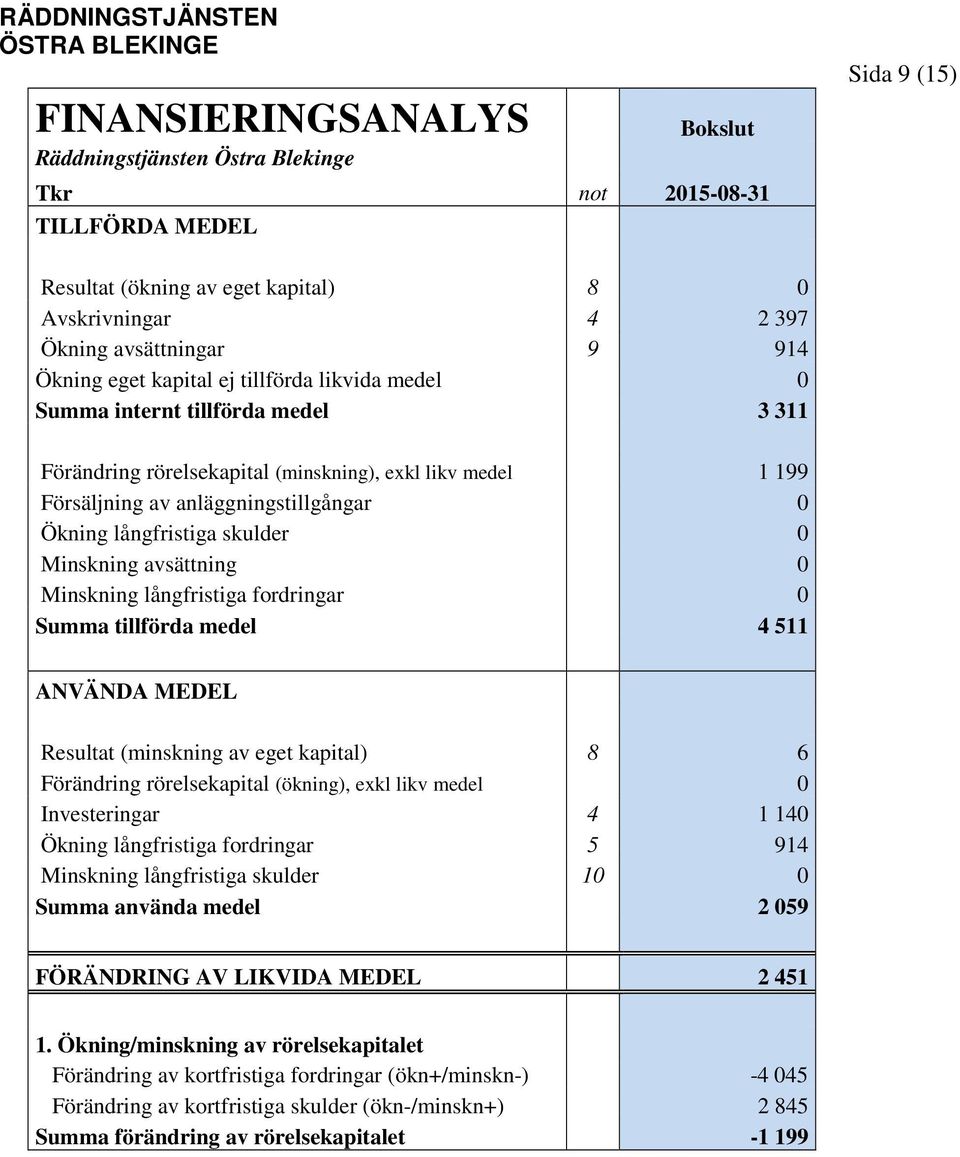 långfristiga skulder 0 Minskning avsättning 0 Minskning långfristiga fordringar 0 Summa tillförda medel 4 511 ANVÄNDA MEDEL Resultat (minskning av eget kapital) 8 6 Förändring rörelsekapital