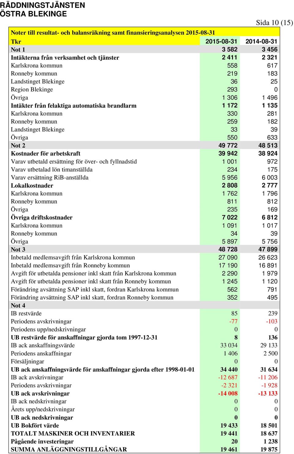 kommun 259 182 Landstinget Blekinge 33 39 Övriga 550 633 Not 2 49 772 48 513 Kostnader för arbetskraft 39 942 38 924 Varav utbetald ersättning för över- och fyllnadstid 1 001 972 Varav utbetalad lön