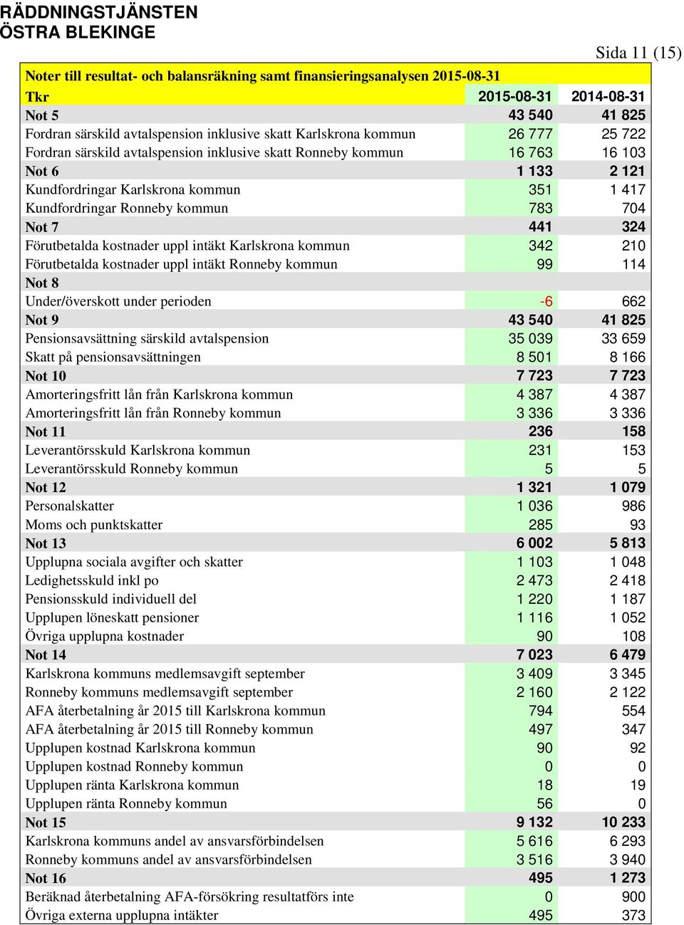 7 441 324 Förutbetalda kostnader uppl intäkt Karlskrona kommun 342 210 Förutbetalda kostnader uppl intäkt Ronneby kommun 99 114 Not 8 Under/överskott under perioden -6 662 Not 9 43 540 41 825