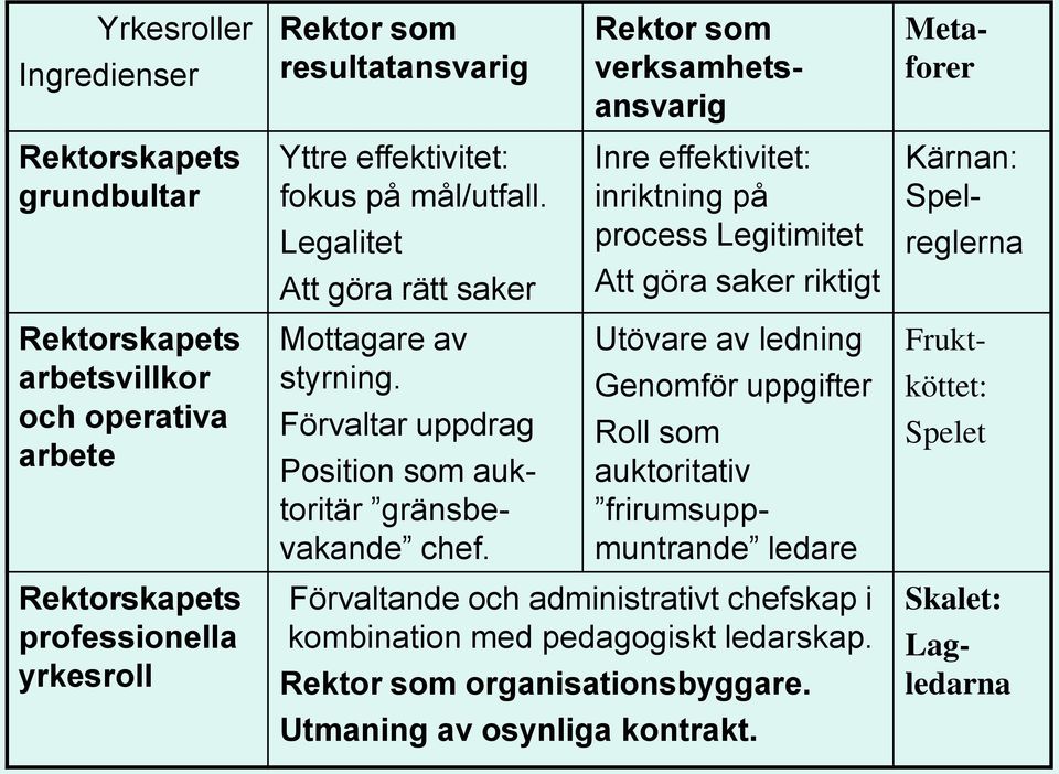 Inre effektivitet: inriktning på process Legitimitet Att göra saker riktigt Utövare av ledning Genomför uppgifter Roll som auktoritativ frirumsuppmuntrande ledare