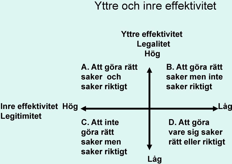 B. Att göra rätt saker men inte saker riktigt Inre effektivitet Hög