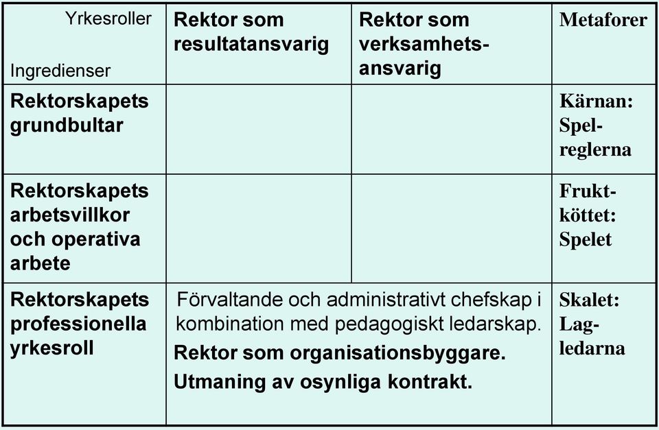 professionella yrkesroll Förvaltande och administrativt chefskap i kombination med