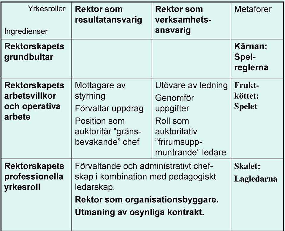 Utövare av ledning Genomför uppgifter Roll som auktoritativ frirumsuppmuntrande ledare Förvaltande och administrativt chefskap