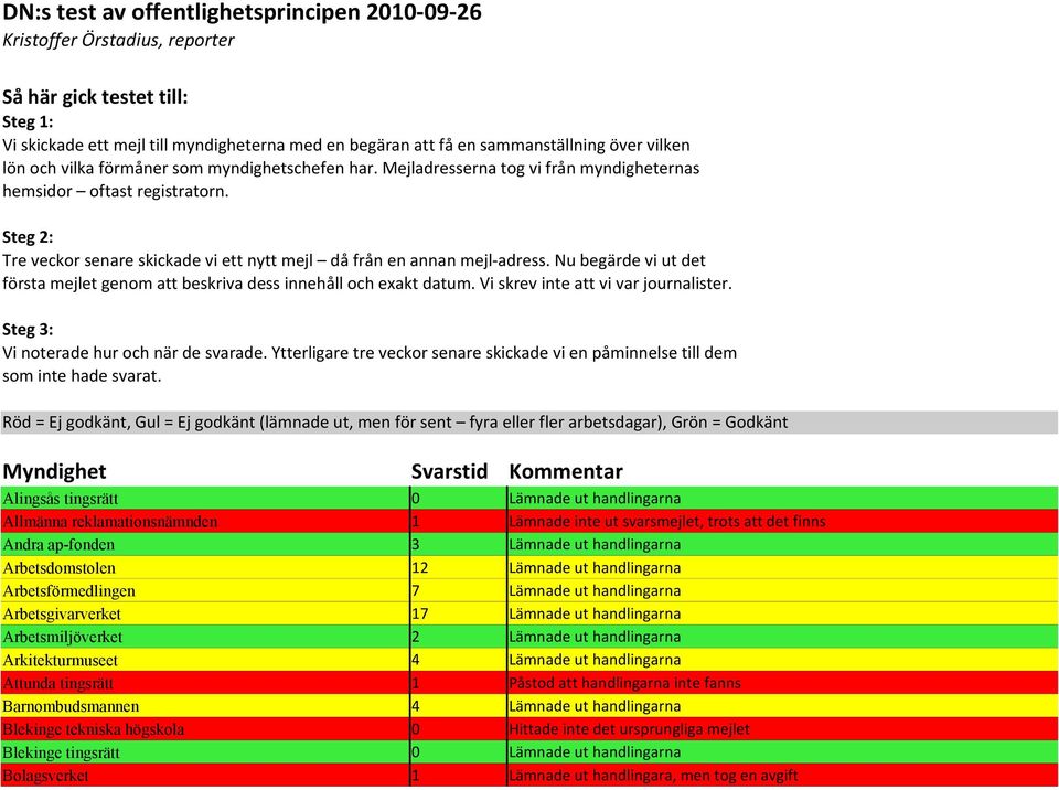 Steg 2: Tre veckor senare skickade vi ett nytt mejl då från en annan mejl-adress. Nu begärde vi ut det första mejlet genom att beskriva dess innehåll och exakt datum.