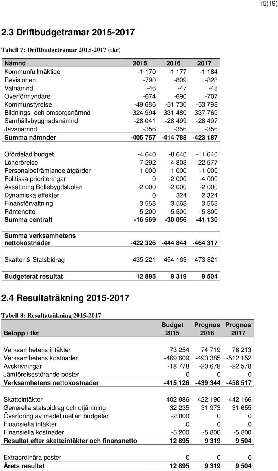 -707 Kommunstyrelse -49 686-51 730-53 798 Bildnings- och omsorgsnämnd -324 994-331 480-337 769 Samhällsbyggnadsnämnd -28 041-28 499-28 497 Jävsnämnd -356-356 -356 Summa nämnder -405 757-414 788-423