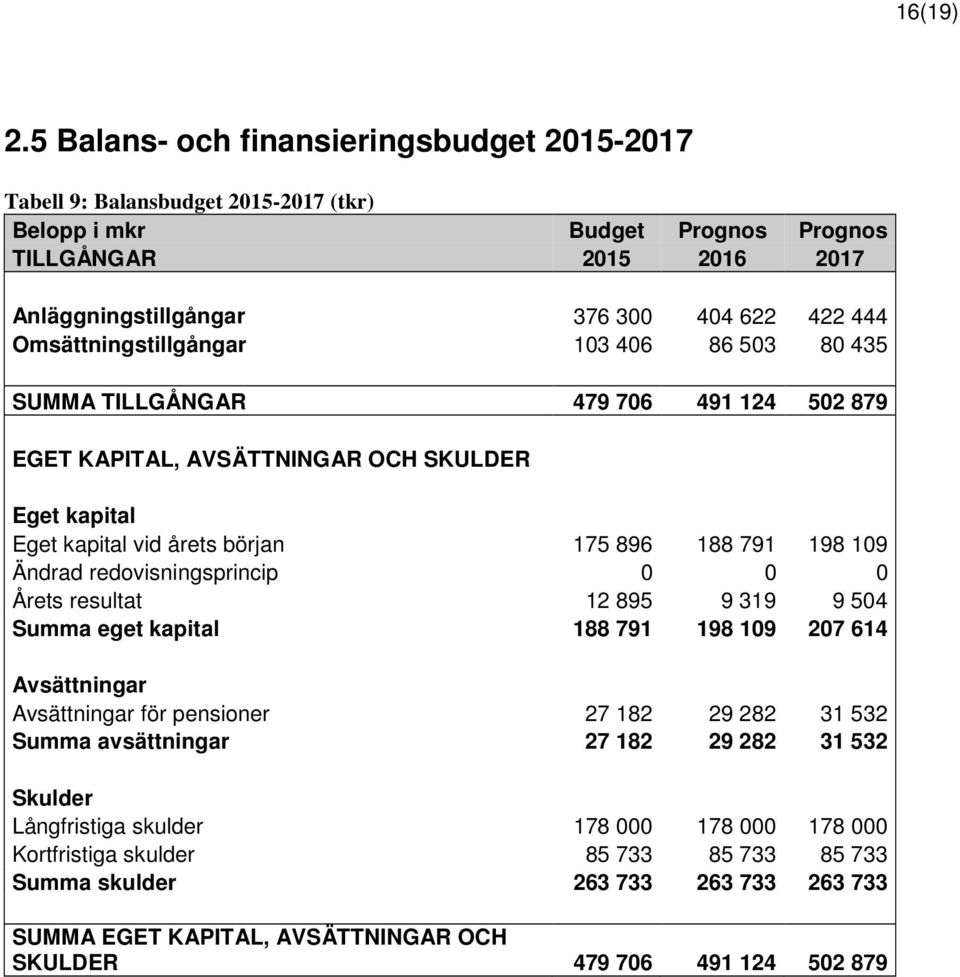 Omsättningstillgångar 103 406 86 503 80 435 SUMMA TILLGÅNGAR 479 706 491 124 502 879 EGET KAPITAL, AVSÄTTNINGAR OCH SKULDER Eget kapital Eget kapital vid årets början 175 896 188 791 198 109 Ändrad