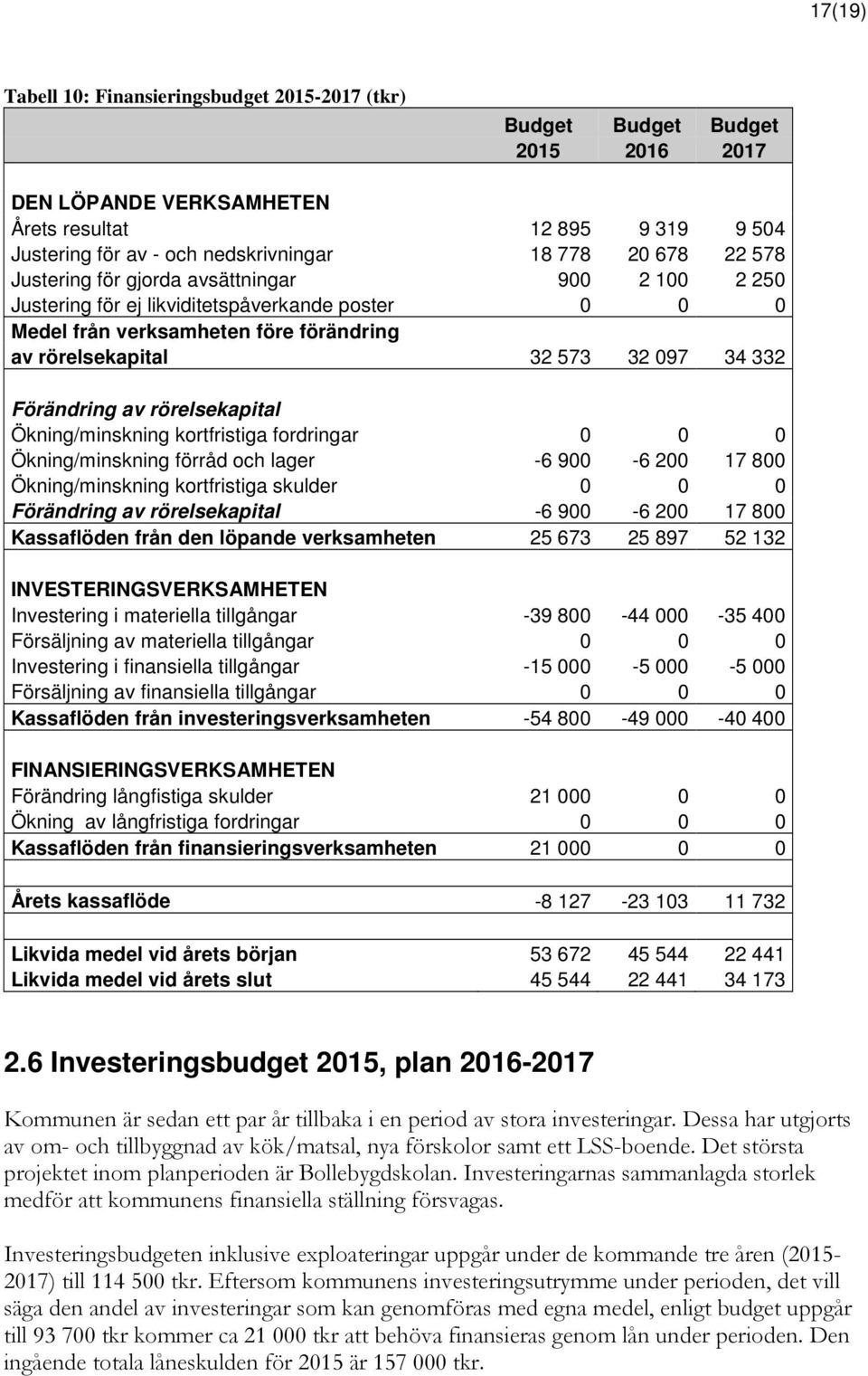 Förändring av rörelsekapital Ökning/minskning kortfristiga fordringar 0 0 0 Ökning/minskning förråd och lager -6 900-6 200 17 800 Ökning/minskning kortfristiga skulder 0 0 0 Förändring av