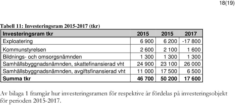 skattefinansierad vht 24 900 23 100 26 000 Samhällsbyggnadsnämnden, avgiftsfinansierad vht 11 000 17 500 6 500 Summa