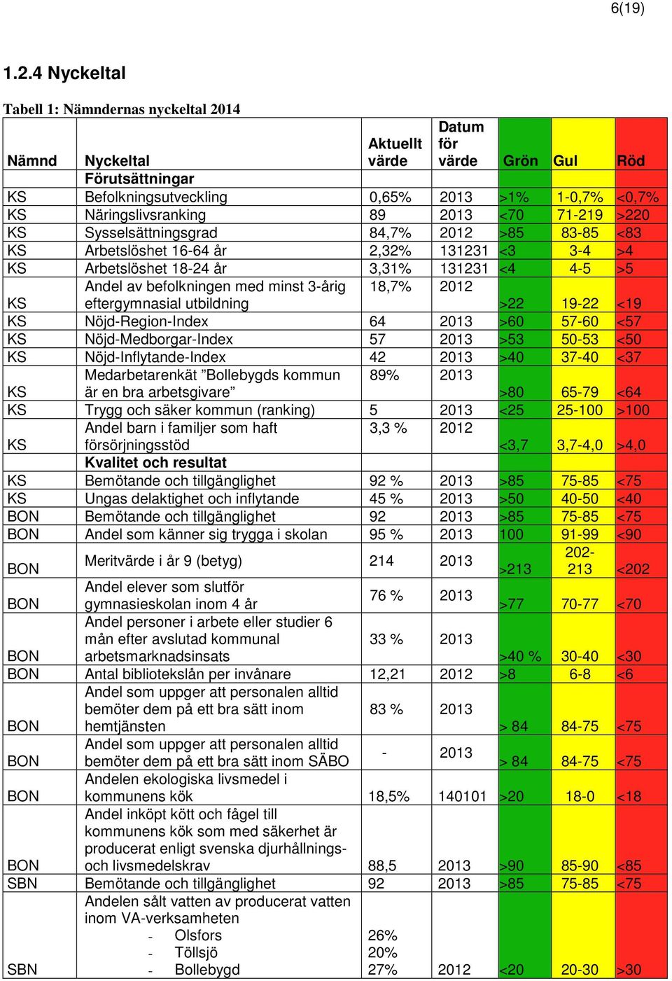 89 2013 <70 71-219 >220 KS Sysselsättningsgrad 84,7% 2012 >85 83-85 <83 KS Arbetslöshet 16-64 år 2,32% 131231 <3 3-4 >4 KS Arbetslöshet 18-24 år 3,31% 131231 <4 4-5 >5 Andel av befolkningen med minst