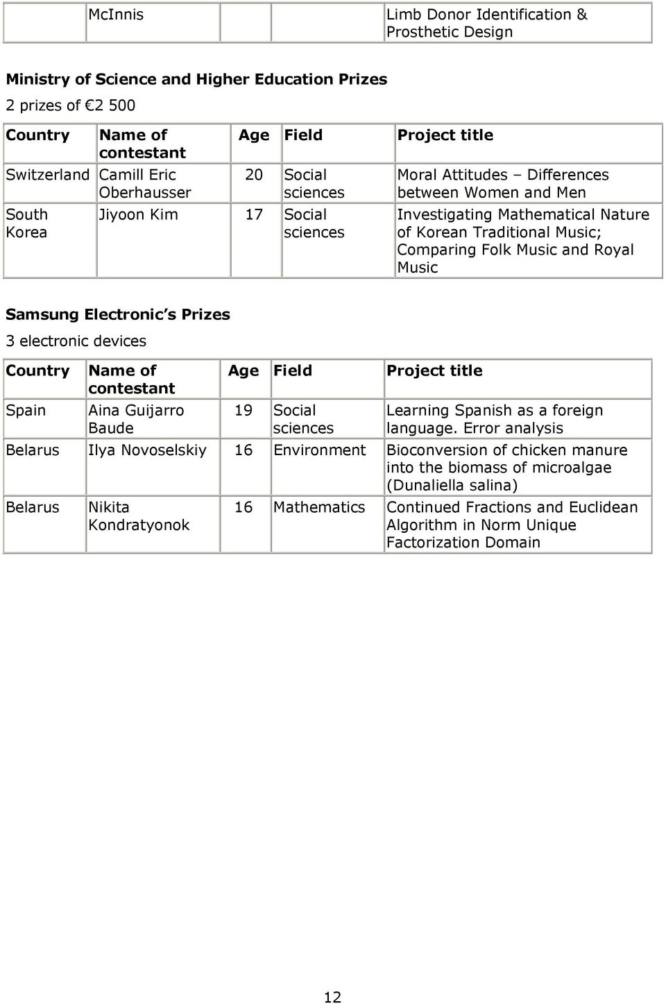 Electronic s Prizes 3 electronic devices Spain Aina Guijarro Baude 19 Social sciences Learning Spanish as a foreign language.