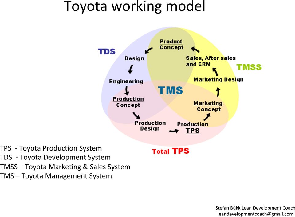 Development System TMSS Toyota