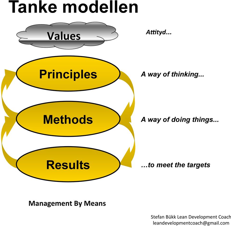 .. Methods A way of doing things.