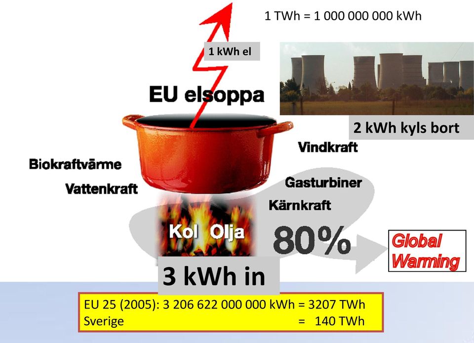 energiskattepolitik 2 kwh kyls bort - månadsvis/timvis mätning: Effektavgifter!