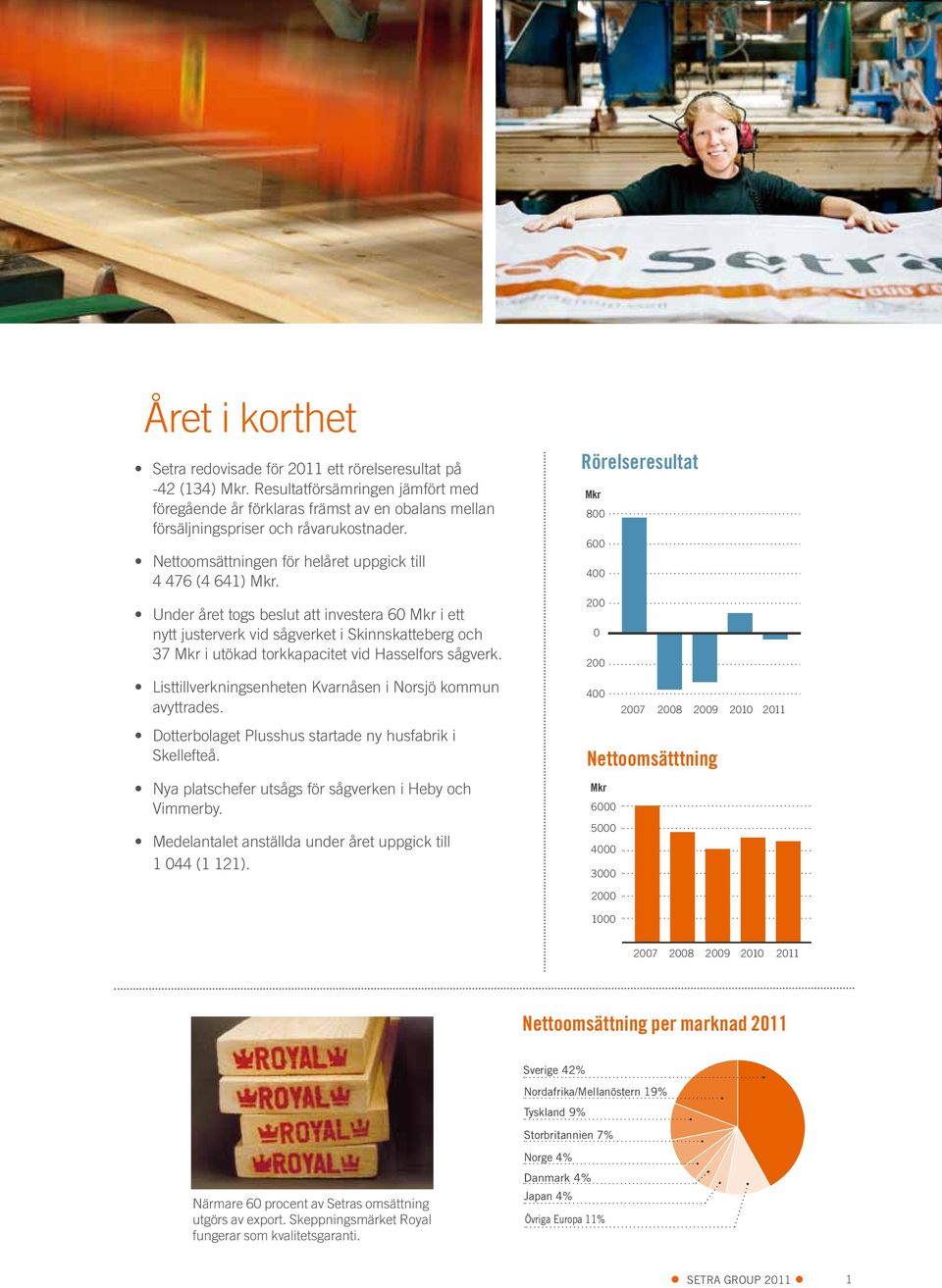 under året togs beslut att investera 60 Mkr i ett nytt justerverk vid sågverket i Skinnskatteberg och 37 Mkr i utökad torkkapacitet vid Hasselfors sågverk.