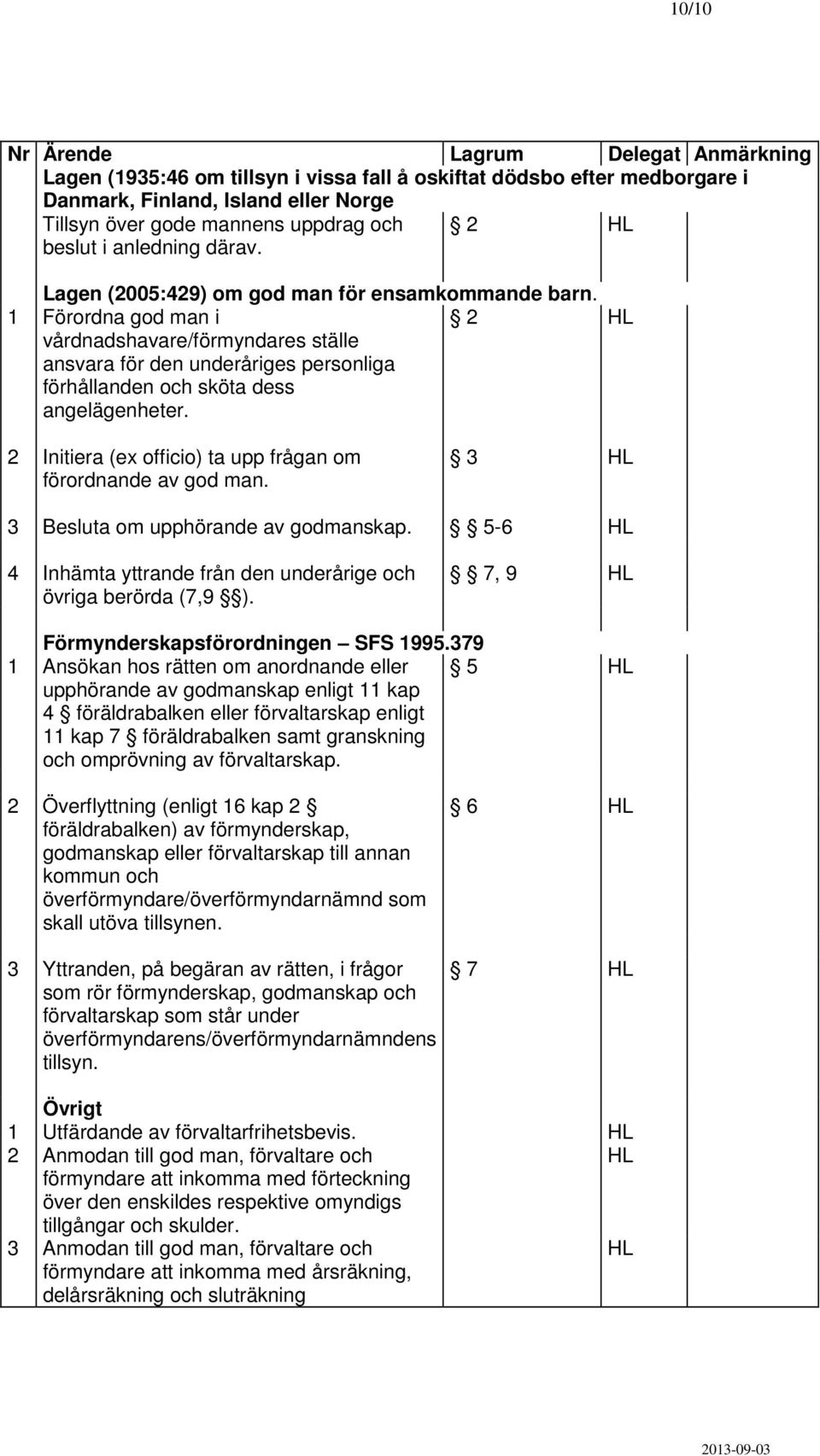 2 2 Initiera (ex officio) ta upp frågan om förordnande av god man. 3 3 Besluta om upphörande av godmanskap. 5-6 4 Inhämta yttrande från den underårige och övriga berörda (7,9 ).