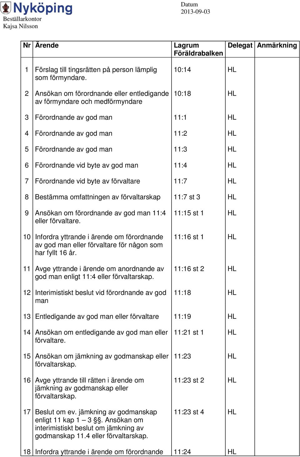 byte av god man 11:4 7 Förordnande vid byte av förvaltare 11:7 8 Bestämma omfattningen av förvaltarskap 11:7 st 3 9 Ansökan om förordnande av god man 11:4 eller förvaltare.