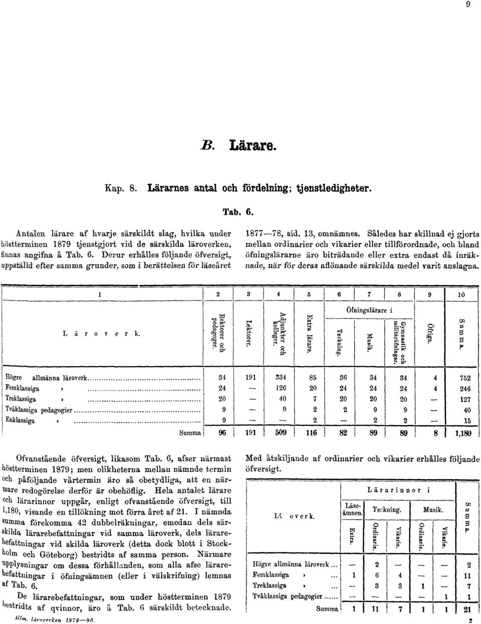 Derur erhålles följande öfversigt, uppställd efter samma grunder, som i berättelsen för läsearet 1877 78, sid. 13, omnämnes.