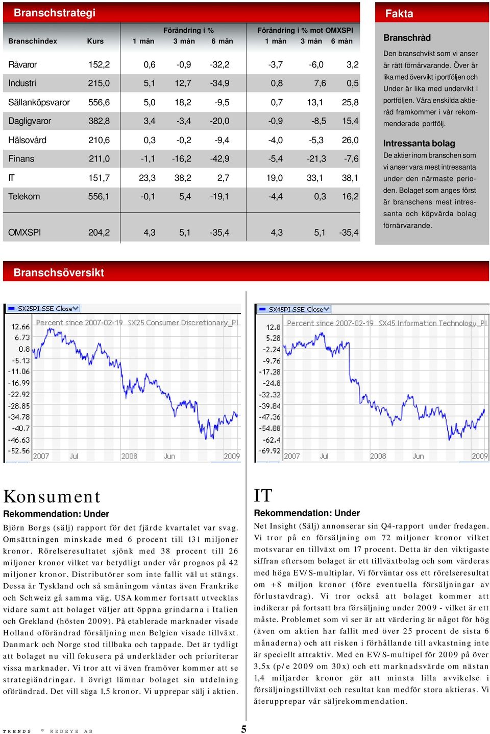 19,0 33,1 38,1 Telekom 556,1-0,1 5,4-19,1-4,4 0,3 16,2 OMXSPI 204,2 4,3 5,1-35,4 4,3 5,1-35,4 Fakta Branschråd Den branschvikt som vi anser är rätt förnärvarande.