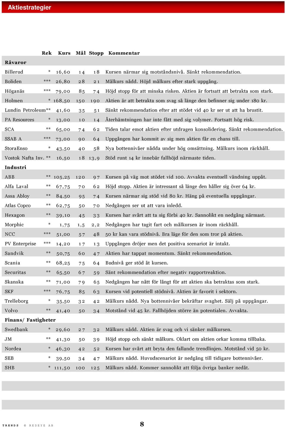 Holmen * 168,50 150 190 Aktien är att betrakta som svag så länge den befinner sig under 180 kr. Lundin Petroleum** 41,60 35 51 Sänkt rekommendation efter att stödet vid 40 kr ser ut att ha brustit.