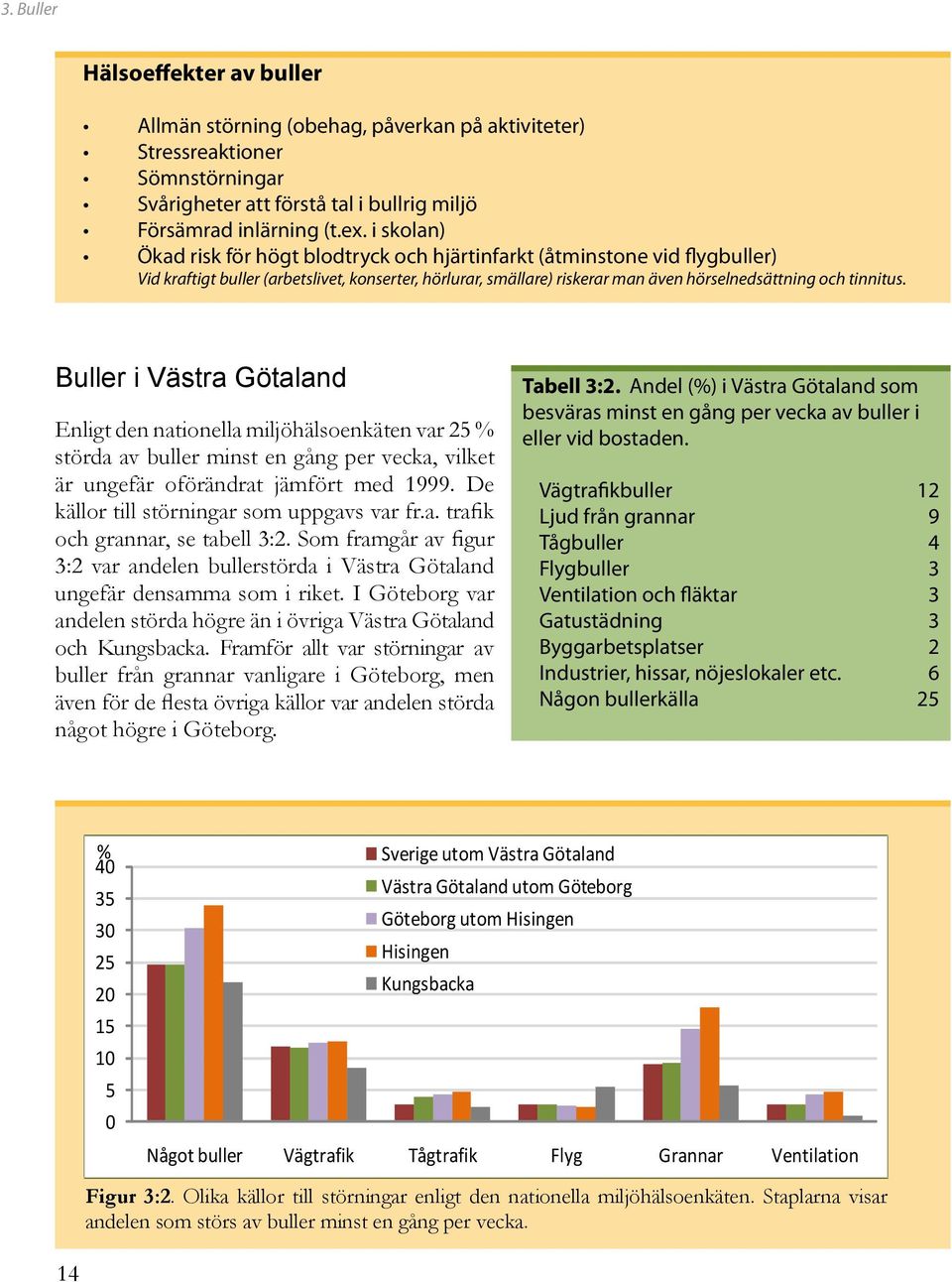 Buller i Västra Götaland Enligt den nationella miljöhälsoenkäten var 25 % störda av buller minst en gång per vecka, vilket är ungefär oförändrat jämfört med 1999.