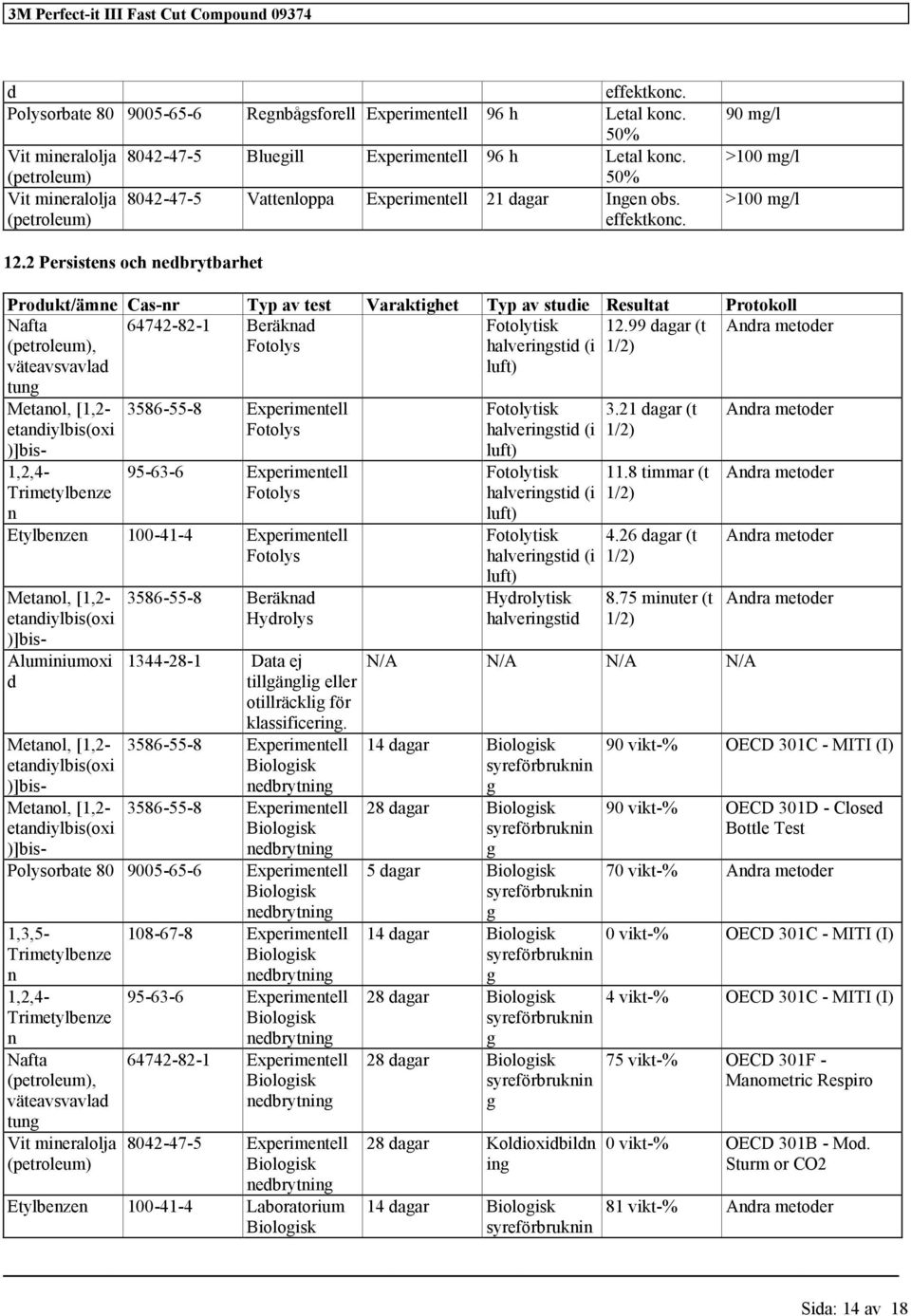 2 Persistes och edbrytbarhet Produkt/äme Cas-r Typ av test Varaktighet Typ av studie Resultat Protokoll Nafta 64742-82-1 Beräkad Fotolytisk 12.