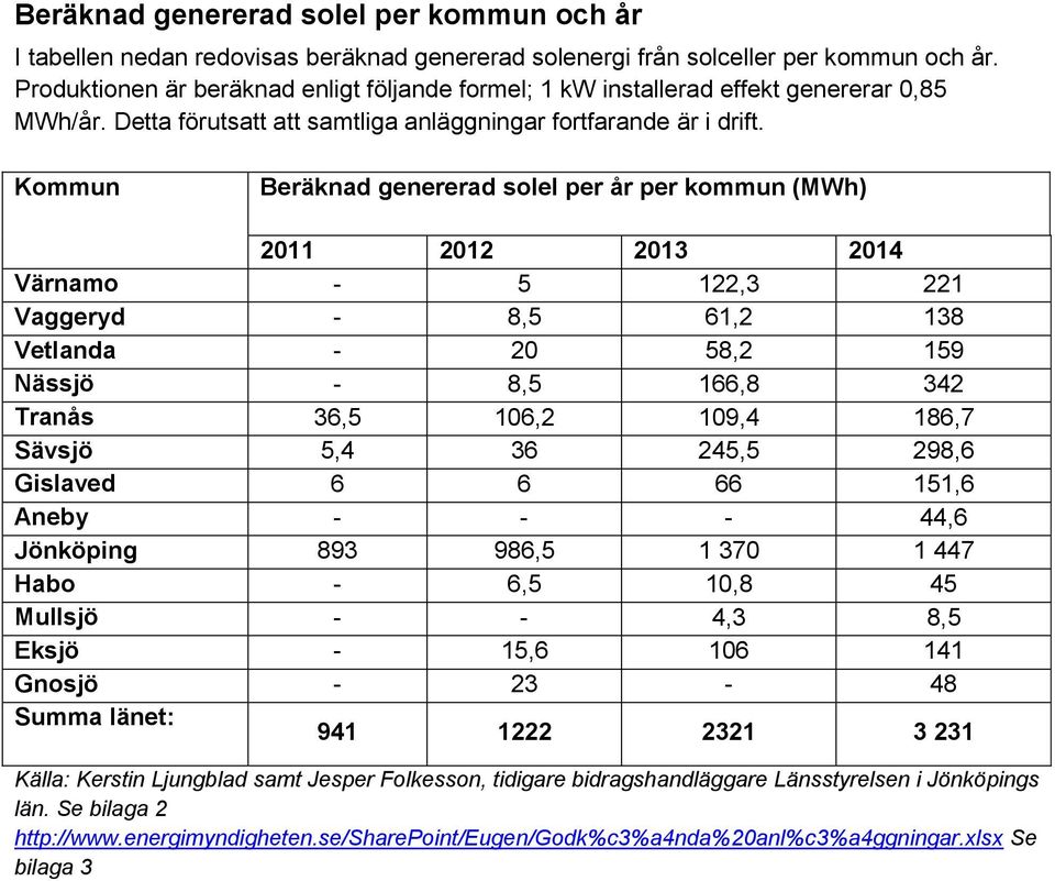 Kommun Beräknad genererad solel per år per kommun (MWh) 2011 2012 2013 2014 Värnamo - 5 122,3 221 Vaggeryd - 8,5 61,2 138 Vetlanda - 20 58,2 159 Nässjö - 8,5 166,8 342 Tranås 36,5 106,2 109,4 186,7