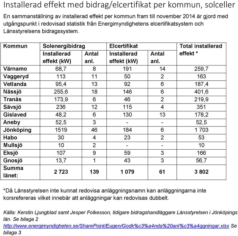 Installerad effekt (kw) Antal anl.